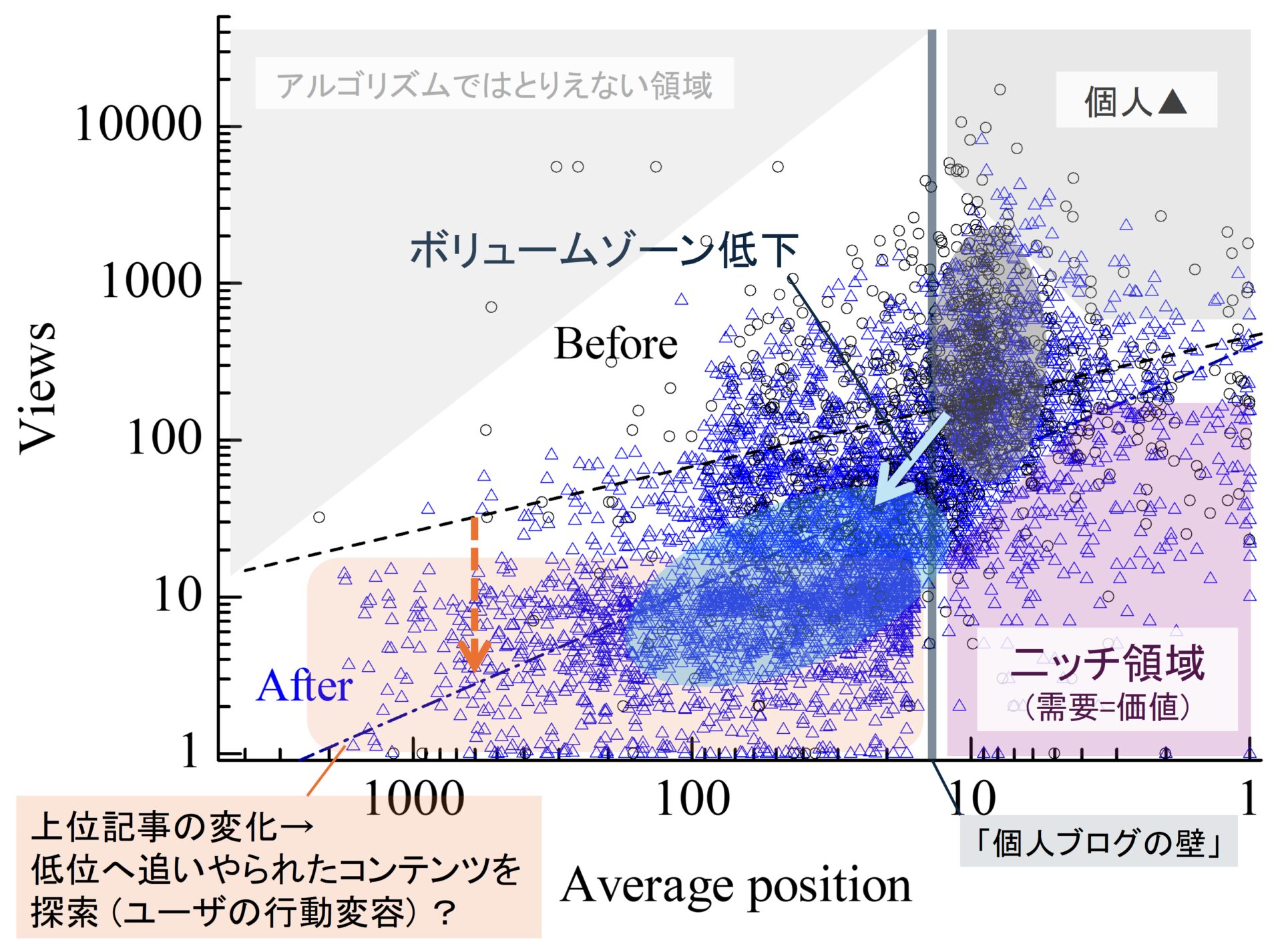 コアアップデート前後の平均検索順位に対する表示回数の変化